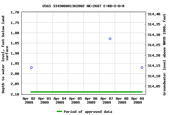 Graph of groundwater level data at USGS 334306081362802 AK-2687 E-RB-2-D-R