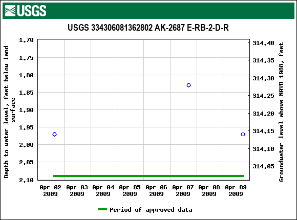 Graph of groundwater level data at USGS 334306081362802 AK-2687 E-RB-2-D-R