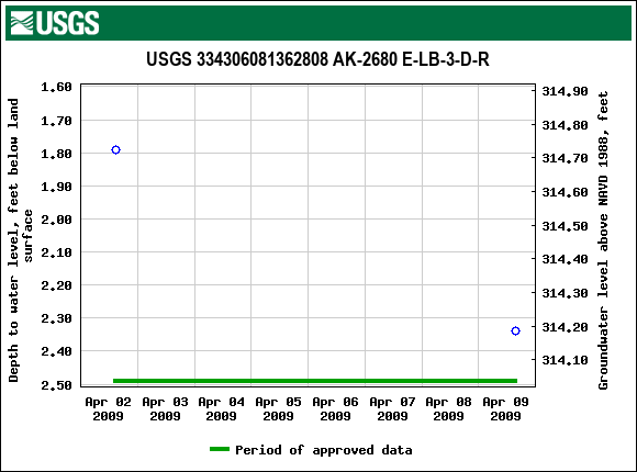 Graph of groundwater level data at USGS 334306081362808 AK-2680 E-LB-3-D-R