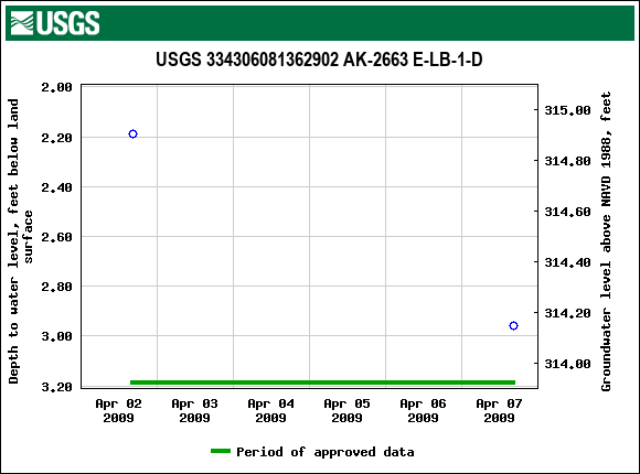 Graph of groundwater level data at USGS 334306081362902 AK-2663 E-LB-1-D