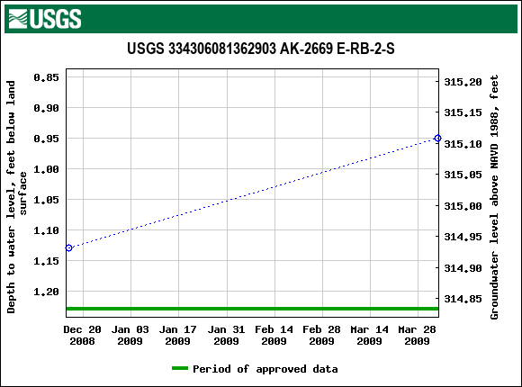 Graph of groundwater level data at USGS 334306081362903 AK-2669 E-RB-2-S