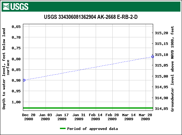 Graph of groundwater level data at USGS 334306081362904 AK-2668 E-RB-2-D