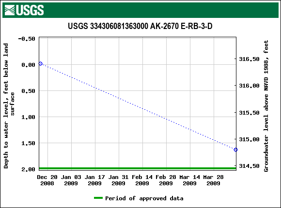 Graph of groundwater level data at USGS 334306081363000 AK-2670 E-RB-3-D