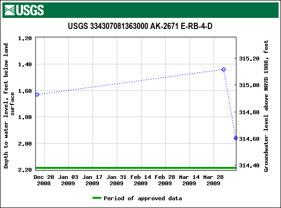 Graph of groundwater level data at USGS 334307081363000 AK-2671 E-RB-4-D