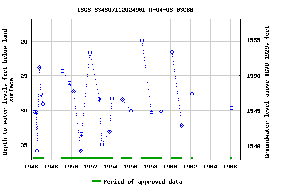 Graph of groundwater level data at USGS 334307112024901 A-04-03 03CBB