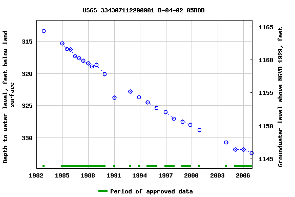 Graph of groundwater level data at USGS 334307112290901 B-04-02 05DBB