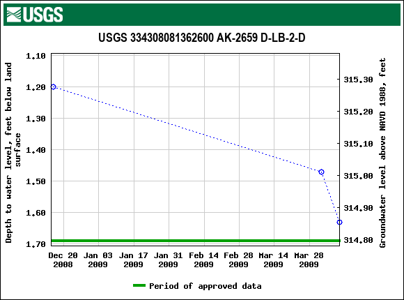 Graph of groundwater level data at USGS 334308081362600 AK-2659 D-LB-2-D