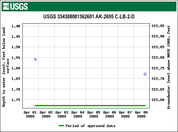 Graph of groundwater level data at USGS 334308081362601 AK-2695 C-LB-2-D