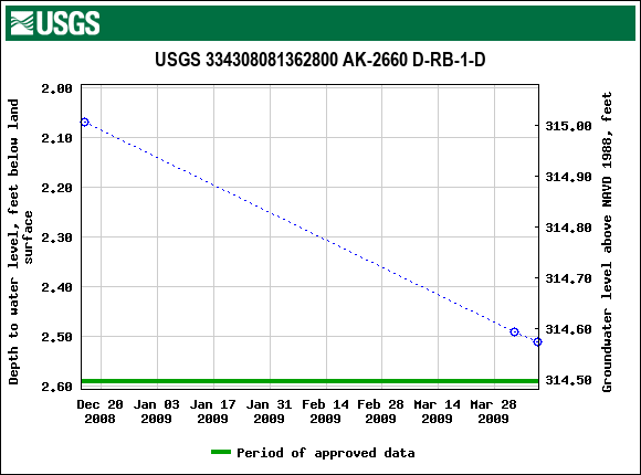 Graph of groundwater level data at USGS 334308081362800 AK-2660 D-RB-1-D