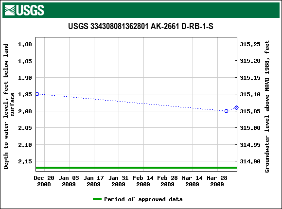 Graph of groundwater level data at USGS 334308081362801 AK-2661 D-RB-1-S