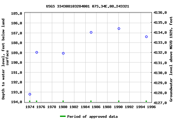 Graph of groundwater level data at USGS 334308103284001 07S.34E.08.243321