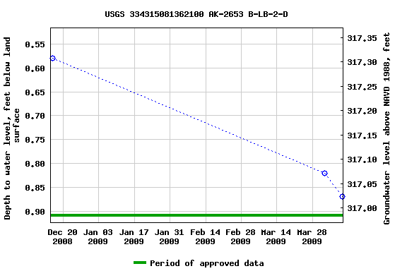 Graph of groundwater level data at USGS 334315081362100 AK-2653 B-LB-2-D