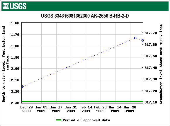 Graph of groundwater level data at USGS 334316081362300 AK-2656 B-RB-2-D