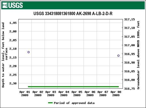 Graph of groundwater level data at USGS 334318081361800 AK-2698 A-LB-2-D-R