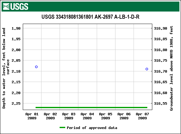 Graph of groundwater level data at USGS 334318081361801 AK-2697 A-LB-1-D-R