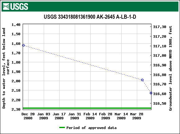 Graph of groundwater level data at USGS 334318081361900 AK-2645 A-LB-1-D