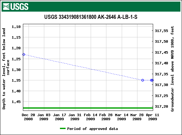 Graph of groundwater level data at USGS 334319081361800 AK-2646 A-LB-1-S