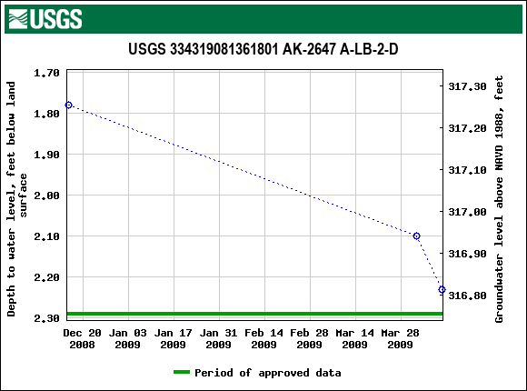 Graph of groundwater level data at USGS 334319081361801 AK-2647 A-LB-2-D