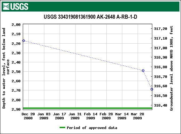 Graph of groundwater level data at USGS 334319081361900 AK-2648 A-RB-1-D