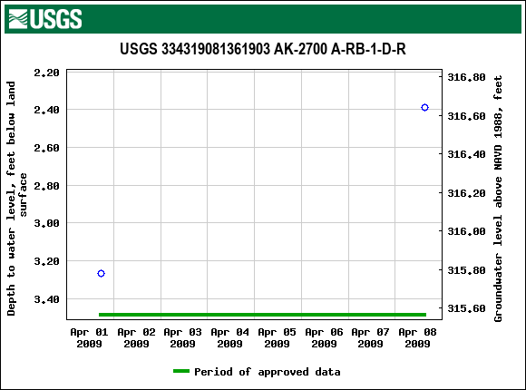 Graph of groundwater level data at USGS 334319081361903 AK-2700 A-RB-1-D-R