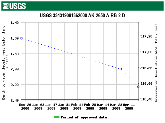 Graph of groundwater level data at USGS 334319081362000 AK-2650 A-RB-2-D