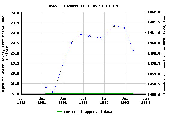 Graph of groundwater level data at USGS 334320099374801 RS-21-19-315