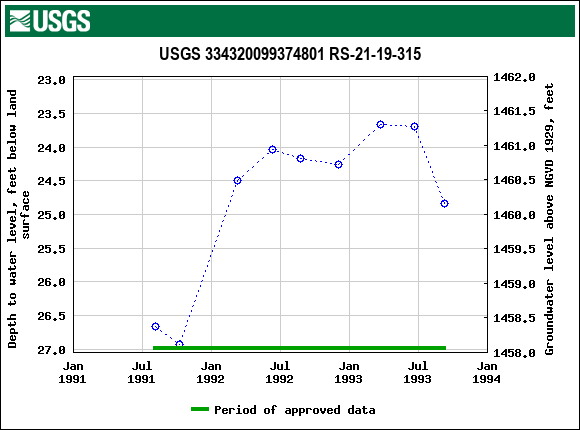 Graph of groundwater level data at USGS 334320099374801 RS-21-19-315