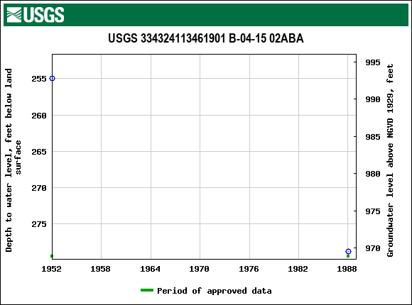 Graph of groundwater level data at USGS 334324113461901 B-04-15 02ABA