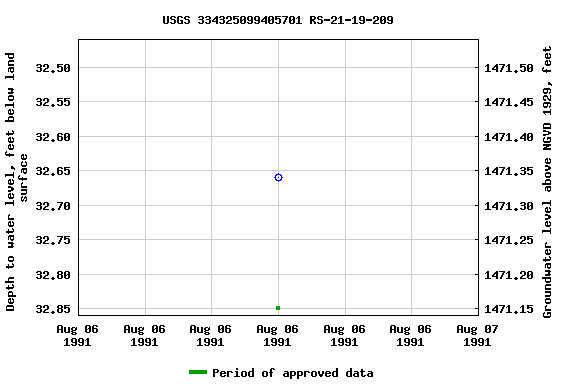 Graph of groundwater level data at USGS 334325099405701 RS-21-19-209