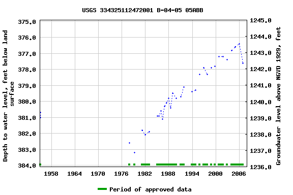 Graph of groundwater level data at USGS 334325112472001 B-04-05 05ABB