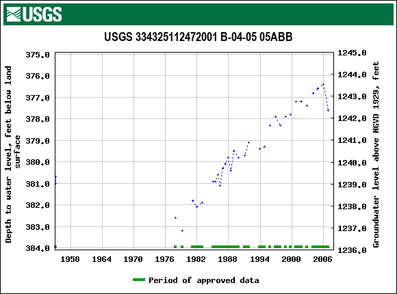 Graph of groundwater level data at USGS 334325112472001 B-04-05 05ABB