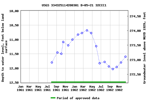 Graph of groundwater level data at USGS 334325114280301 B-05-21 32CCC1