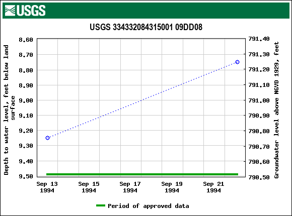 Graph of groundwater level data at USGS 334332084315001 09DD08