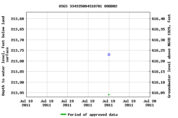 Graph of groundwater level data at USGS 334335084310701 09DD02