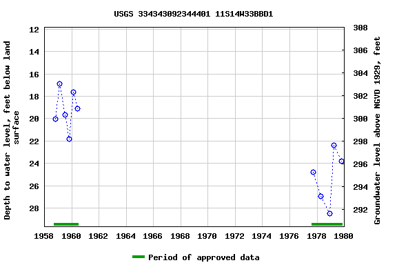 Graph of groundwater level data at USGS 334343092344401 11S14W33BBD1