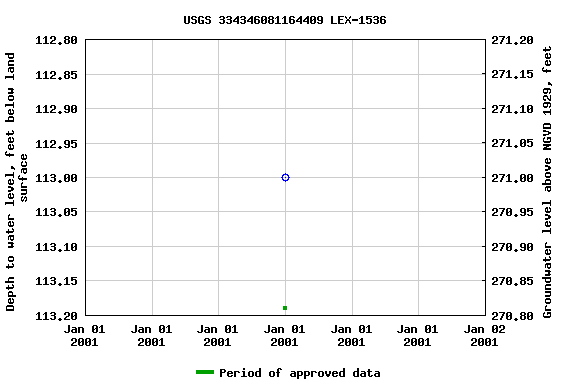 Graph of groundwater level data at USGS 334346081164409 LEX-1536