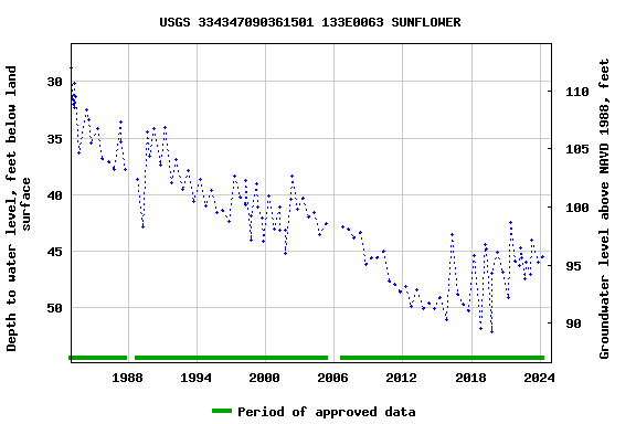 Graph of groundwater level data at USGS 334347090361501 133E0063 SUNFLOWER