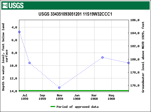 Graph of groundwater level data at USGS 334351093051201 11S19W32CCC1