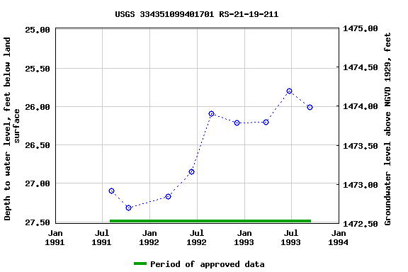 Graph of groundwater level data at USGS 334351099401701 RS-21-19-211