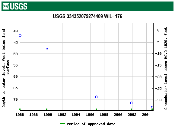 Graph of groundwater level data at USGS 334352079274409 WIL- 176