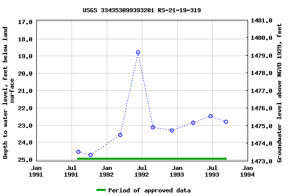 Graph of groundwater level data at USGS 334353099393201 RS-21-19-319