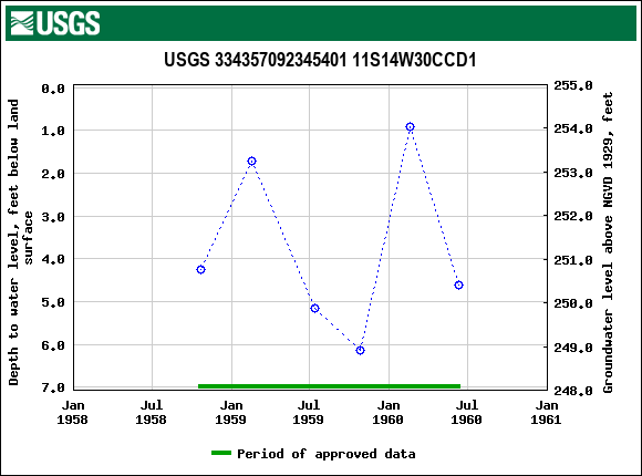 Graph of groundwater level data at USGS 334357092345401 11S14W30CCD1