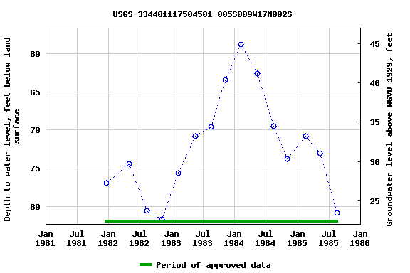 Graph of groundwater level data at USGS 334401117504501 005S009W17N002S