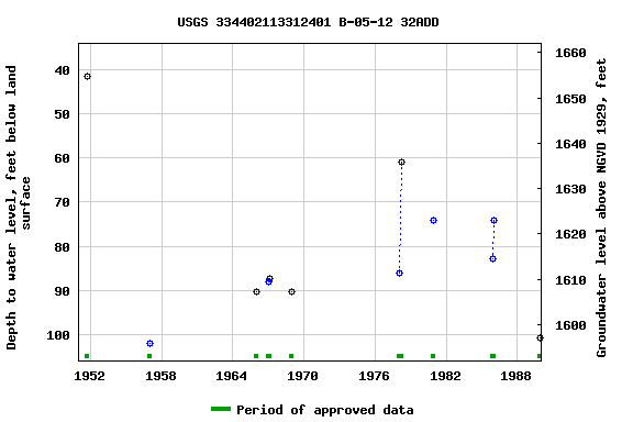 Graph of groundwater level data at USGS 334402113312401 B-05-12 32ADD