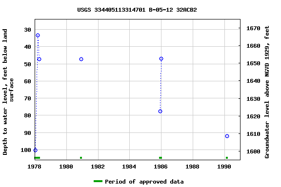 Graph of groundwater level data at USGS 334405113314701 B-05-12 32ACB2