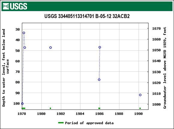 Graph of groundwater level data at USGS 334405113314701 B-05-12 32ACB2