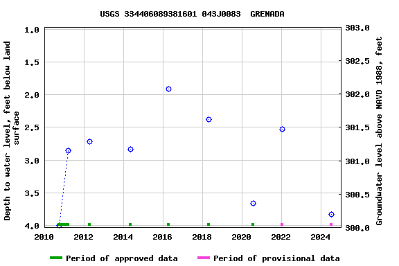 Graph of groundwater level data at USGS 334406089381601 043J0083  GRENADA