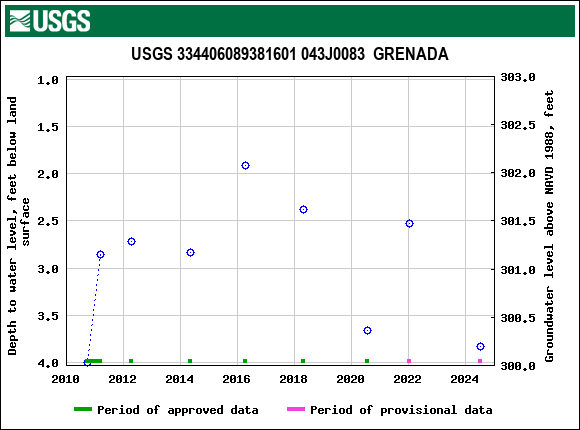 Graph of groundwater level data at USGS 334406089381601 043J0083  GRENADA