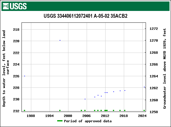 Graph of groundwater level data at USGS 334406112072401 A-05-02 35ACB2