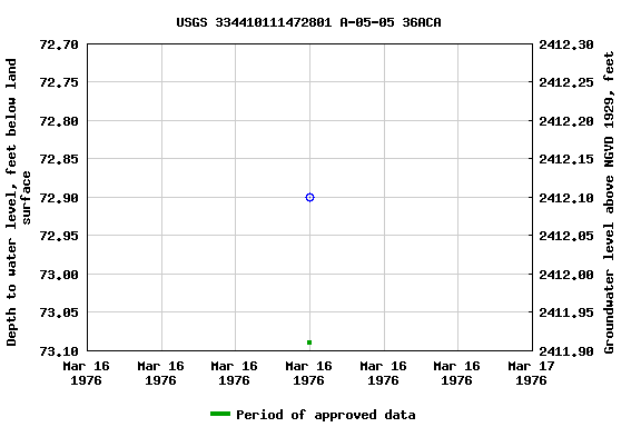 Graph of groundwater level data at USGS 334410111472801 A-05-05 36ACA